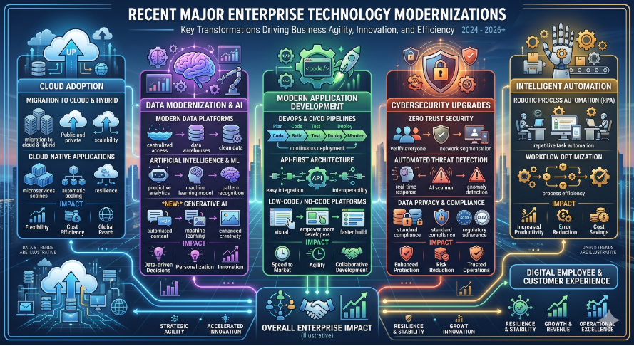 Modernizing Legacy Systems Infographic